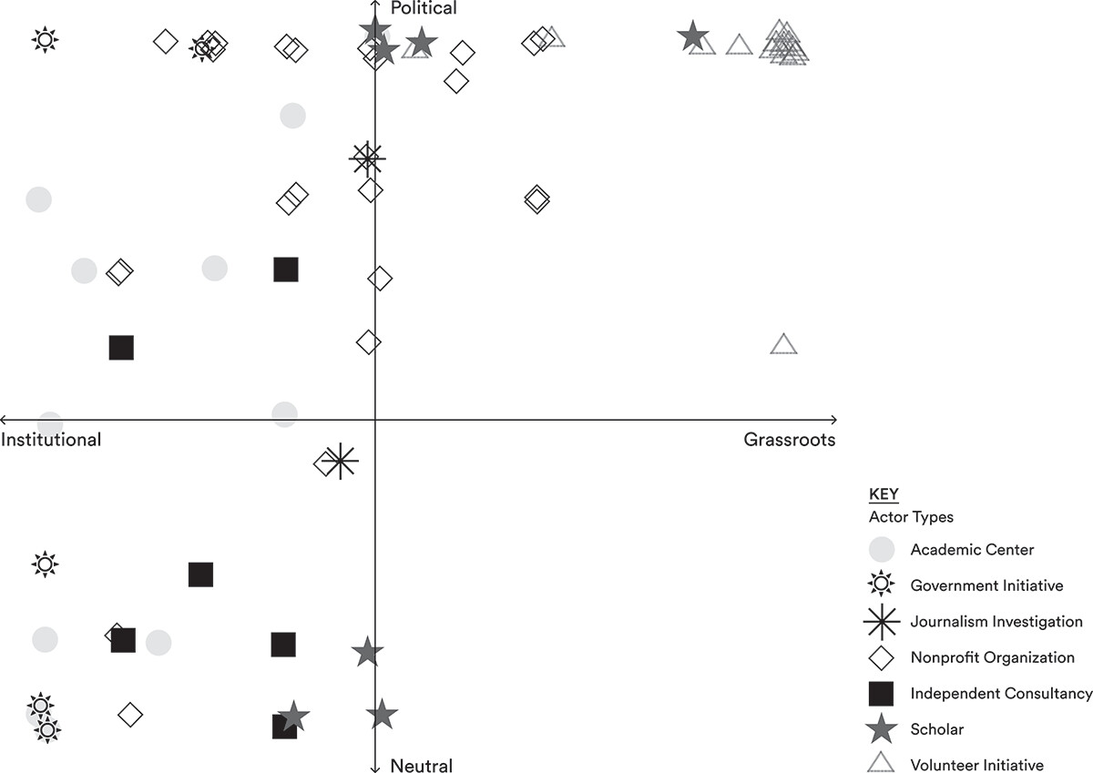 Housing data politics in the United States: Inequitable open data, informal networks, and strategic neutrality - 3