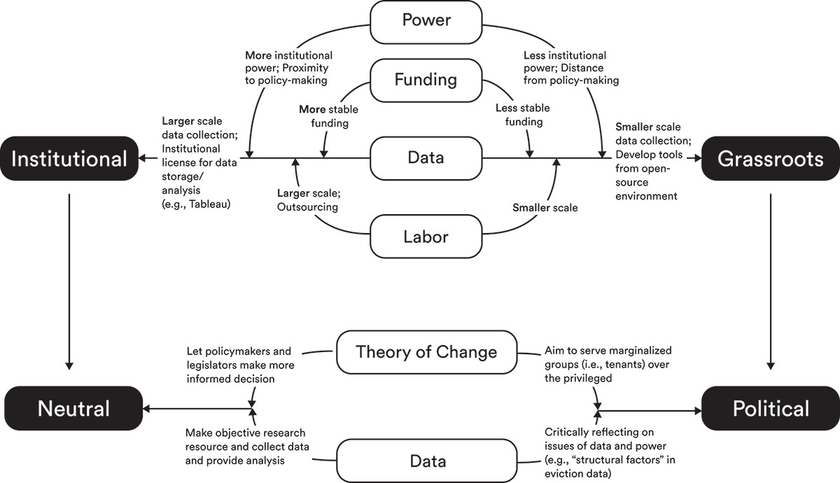 Housing data politics in the United States: Inequitable open data, informal networks, and strategic neutrality - 2