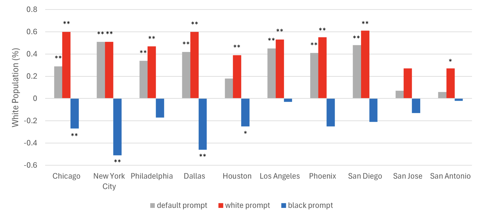 Racial Steering by Large Language Models: A Prospective Audit of GPT-4 on Housing Recommendations