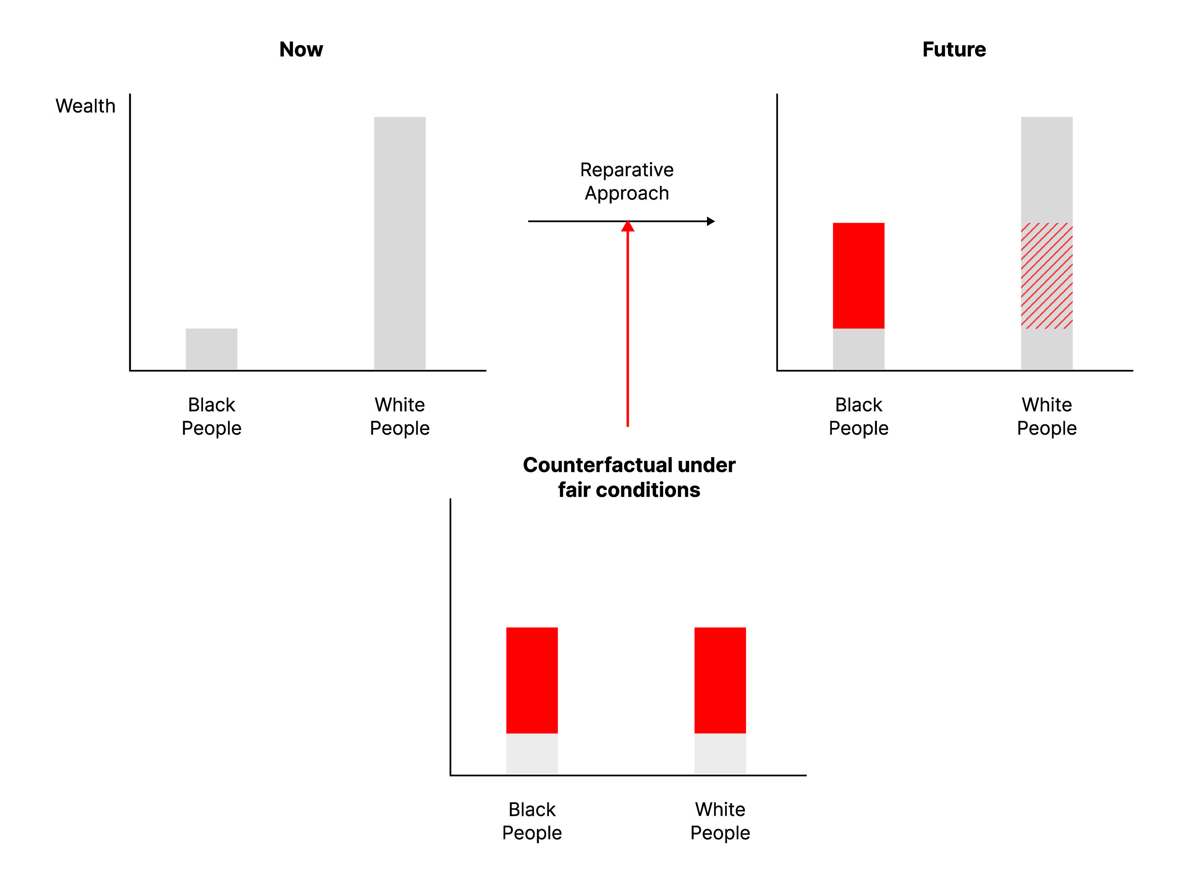 Race-neutral vs race-conscious: Using algorithmic methods to evaluate the reparative potential of housing programs